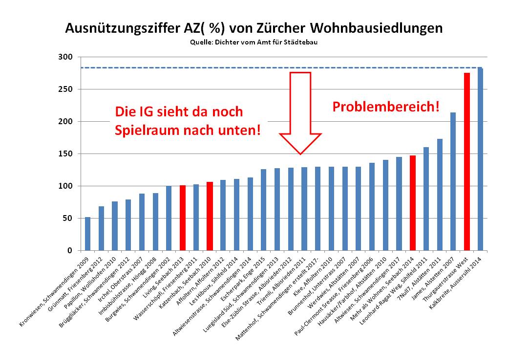 Ausnützung der Zürcher Wohnsiedlungen